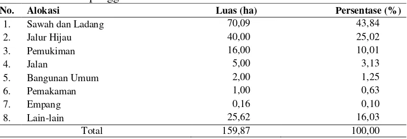 Tabel 5 Alokasi penggunaan lahan di Desa Padasari 
