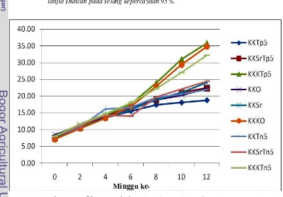 Gambar 3 Grafik pertumbuhan tinggi semai  Gmelina selama 12 minggu 