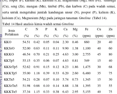 Tabel 14 Hasil analisis kimia wadah semai Gmelina 