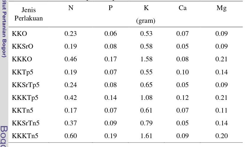 Tabel 15 Hasil analisis serapan hara pada tanaman Gmelina 