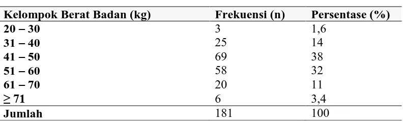 Tabel 5.1. Distribusi Frekuensi Kanker Serviks Berdasarkan Usia Kelompok Usia (tahun) Frekuensi (n) Persentase (%) 