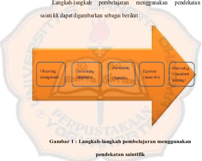 Gambar 1 : Langkah-langkah pembelajaran menggunakan 