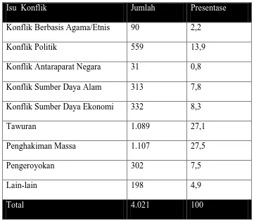 Tabel 1. Distribusi Jumlah Konflik dan Kekerasan di Indonesia 