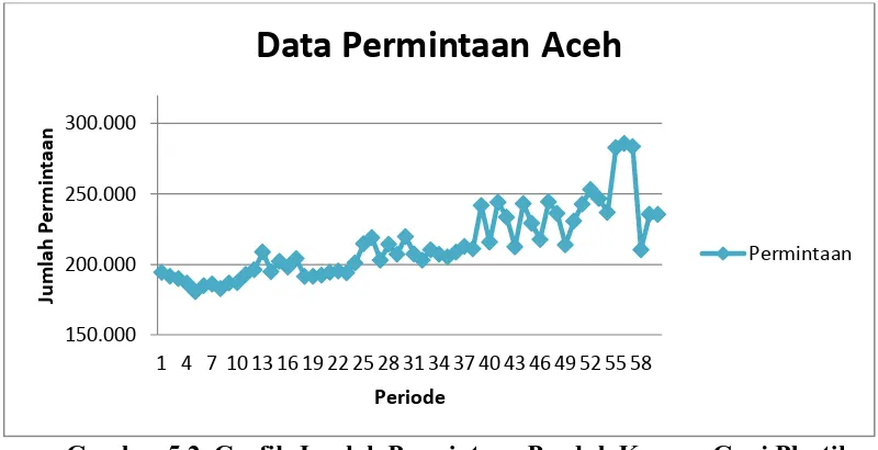 Gambar 5.2. Grafik Jumlah Permintaan Produk Karung Goni Plastik pada Distribution Centre Aceh 