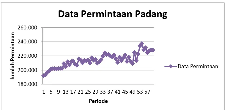 Gambar 5.4. Grafik Jumlah Permintaan Produk Karung Goni Plastik pada Distribution Centre Medan 