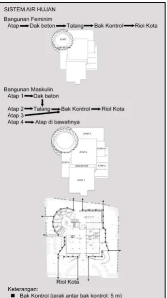 Gambar 9. Perspektif bangunan 