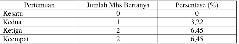 Tabel 1. Keaktifan Bertanya Saat Kuliah 