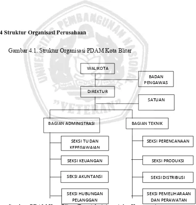 Gambar 4.1. Struktur Organisasi PDAM Kota Blitar 