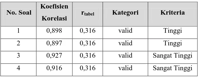 Tabel 3.1. Klasifikasi Koefisien Validitas 