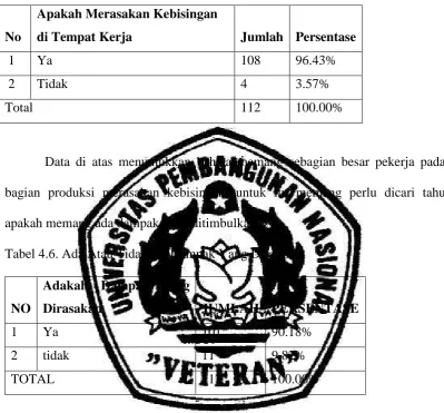 Tabel 4.6. Ada Atau Tidaknya Dampak Yang Dirasakan 