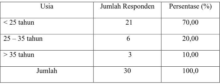 Tabel IV.1. Deskripsi Responden Berdasarkan Usia 