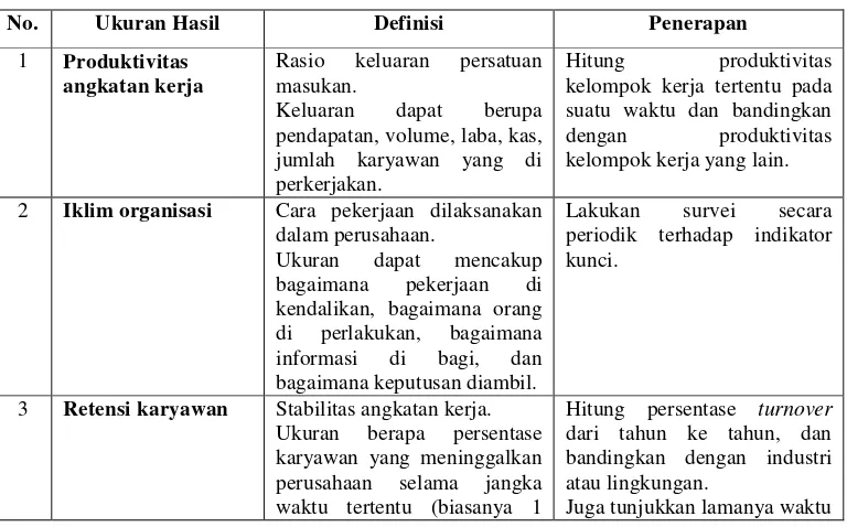 Tabel II.1   Ukuran Hasil Sasaran Strategik Komitmen Karyawan 