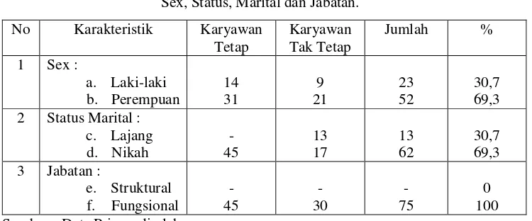 Tabel IV.1    Karakteristik Responden Berdasarkan           Sex, Status, Marital dan Jabatan