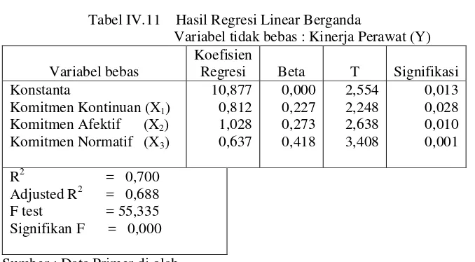 Tabel IV.11    Hasil Regresi Linear Berganda 