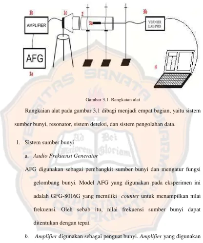Gambar 3.1. Rangkaian alat 