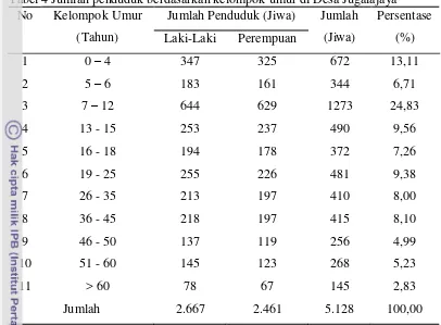 Tabel 4 Jumlah penduduk berdasarkan kelompok umur di Desa Jugalajaya 