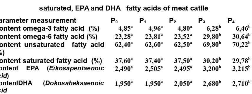 Table  3.  Average  concentration   content  omega-3  and  omega-6, 