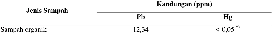 Tabel 1. Kandungan Pb dan Hg Sampah Organik TPA ”Putri Cempo” Mojosongo (ppm) 
