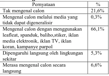 Tabel 6 Media yang Digunakan untuk Mengenal Calon Walikota  Pernyataan % 