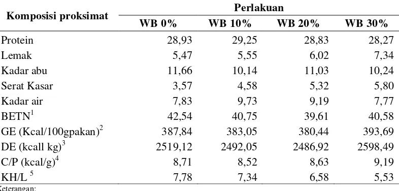 Tabel 3. Hasil analisa proksimat (% berat kering) dan energi pada pakan uji