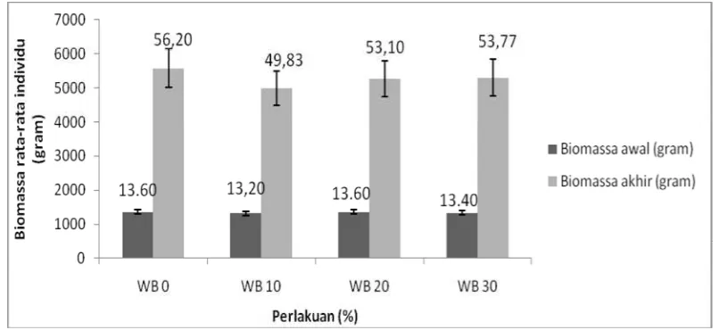 Gambar 3. Perubahan bobot biomassa rata-rata individu ikan nila perlakuanwheat bran dengan kadar berbeda (0%, 10%, 20%, dan 30%).