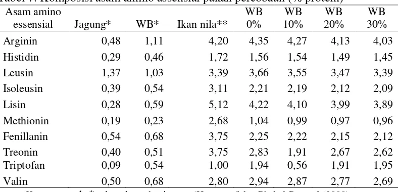 Tabel 7. Komposisi asam amino assensial pakan percobaan (% protein)