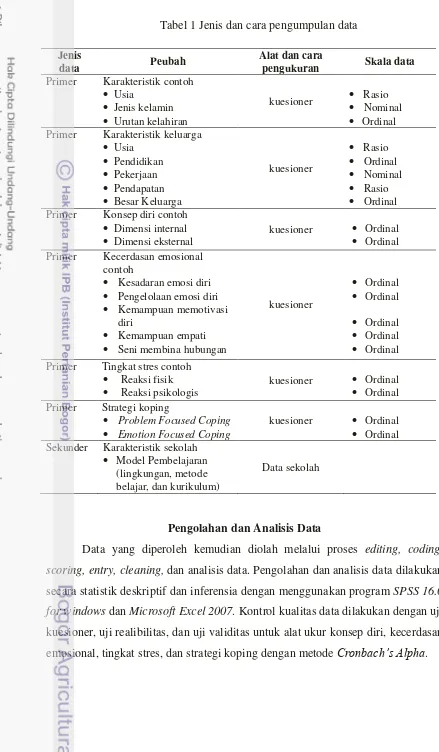 Tabel 1 Jenis dan cara pengumpulan data 