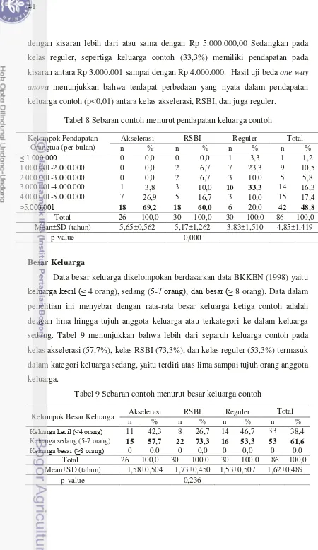 Tabel 8 Sebaran contoh menurut pendapatan keluarga contoh 