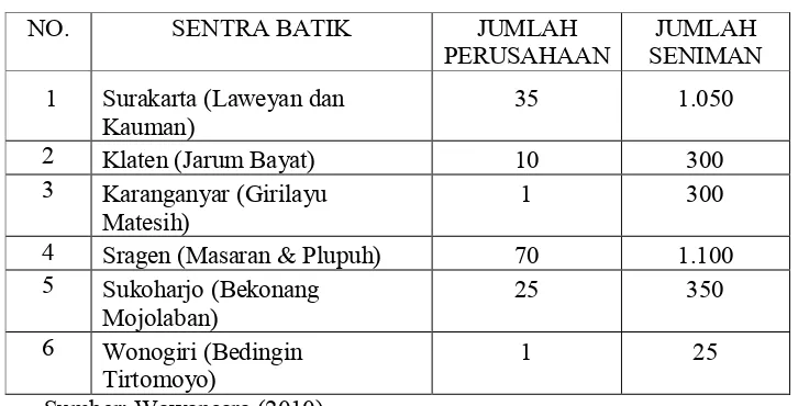 Tabel 1. Jumlah Pembatik di Sentra Batik di Wilayah Surakarta. 