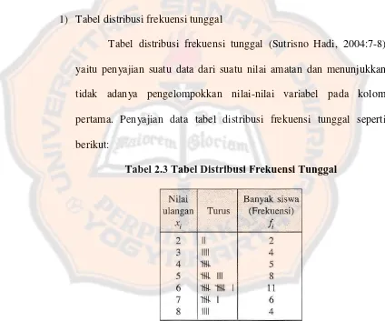 Tabel distribusi frekuensi tunggal (Sutrisno Hadi, 2004:7-8) 