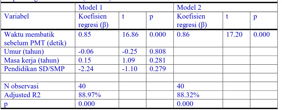 Tabel 4.2.  Hasil analisis regresi linier ganda dengan mengontrol kovariat (model 1) dan tanpa mengontrol kovariat (model 2)  