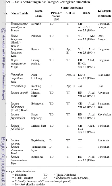 Tabel 7 Status perlindungan dan kategori kelangkaan tumbuhan 