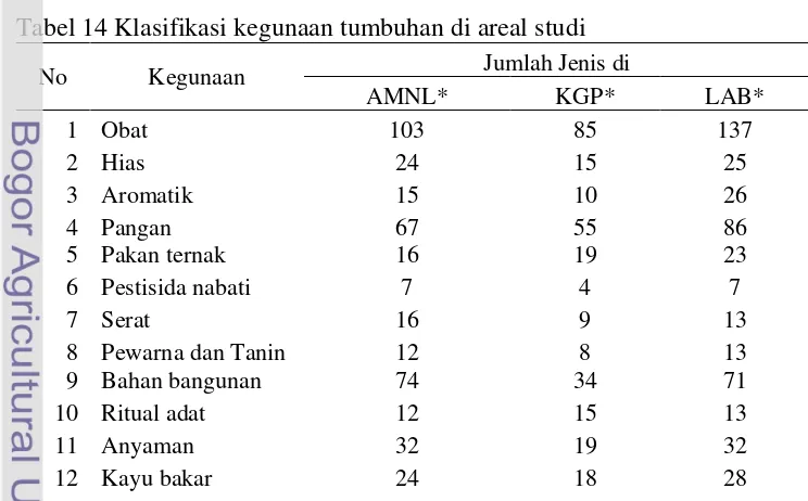 Tabel 14 Klasifikasi kegunaan tumbuhan di areal studi 