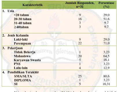 Tabel I. Karakteristik penderita asma yang menebus obat asma di apotek di Kabupaten Sleman pada bulan Februari – April 2014  