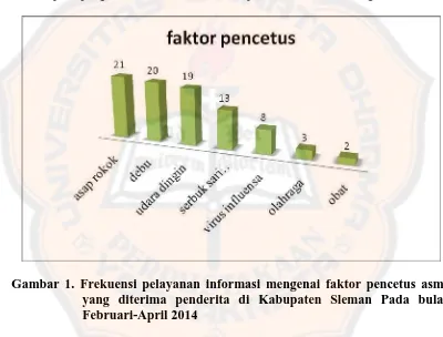 Gambar 1. Frekuensi pelayanan informasi mengenai faktor pencetus asma yang diterima penderita di Kabupaten Sleman Pada bulan 
