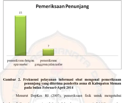 Gambar 2. Frekuensi pelayanan informasi obat mengenai pemeriksaan penunjang yang diterima penderita asma di Kabupaten Sleman 
