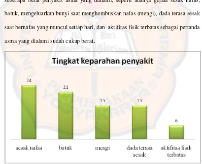 Gambar 4. Frekuensi pelayanan informasi obat mengenai tingkat keparahan penyakit asma yang diterima penderita di Kabupaten Sleman pada bulan Februari-April 2014 