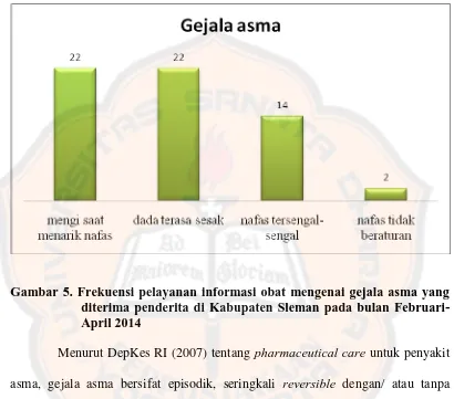 Gambar 5. Frekuensi pelayanan informasi obat mengenai gejala asma yang diterima penderita di Kabupaten Sleman pada bulan Februari-
