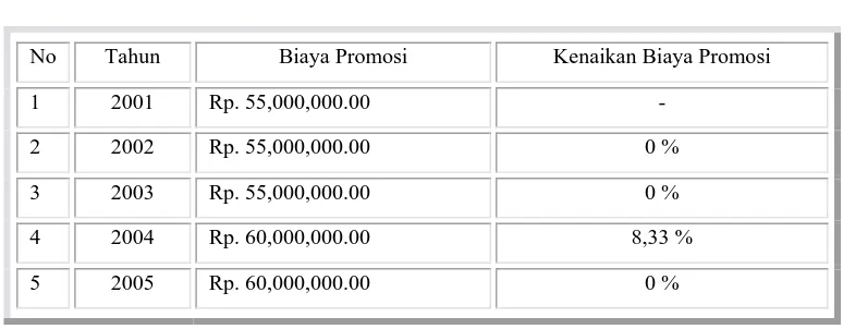 Tabel 1.3 Biaya Promosi BMC 
