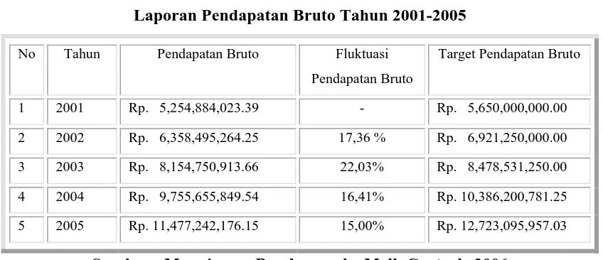 Tabel 1.1 Laporan Pendapatan Bruto Tahun 2001-2005 