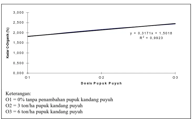 Gambar 4.2 Hubungan dosis pupuk kandang puyuh terhadap kadar C-Organik 