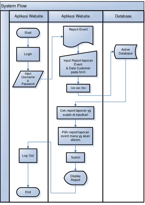 Gambar 3.1 Skema System Flow Sistem Report Event Produk Susu Balita 