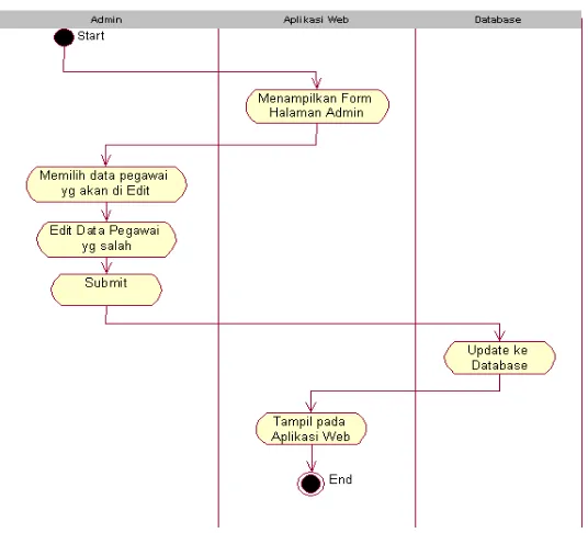Gambar 3.4 Activity Diagram pada Edit Pegawai 