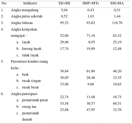 Tabel 4.2 Indikator Mutu Pendidikan Kabupaten Jember 