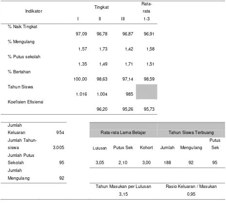 Tabel 4.4  Indikator Efisiensi Internal Pendidikan SMP+MTs Kabupaten Jember 