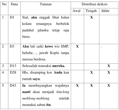 Tabel 1. Distribusi atau letak deiksis 