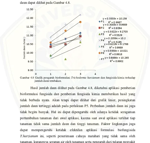 Gambar 4.8 Grafik pengaruh bioformulasi  Trichoderma harzianum dan fungisida kimia terhadap 