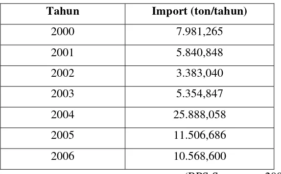 Tabel 1. Jumlah Import phthalic anhydride 