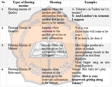 Table 2.2 Types of Flouting Maxims (Levinson, 1987) 