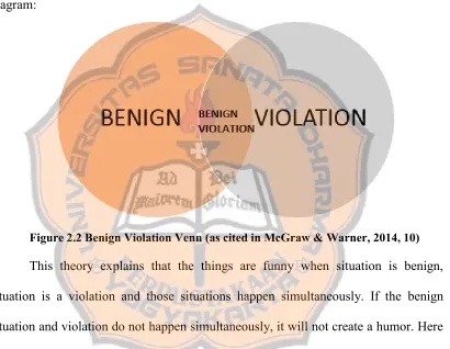 Figure 2.2 Benign Violation Venn (as cited in McGraw & Warner, 2014, 10) 